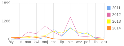 Wykres roczny blog rowerowy Tomassac.bikestats.pl